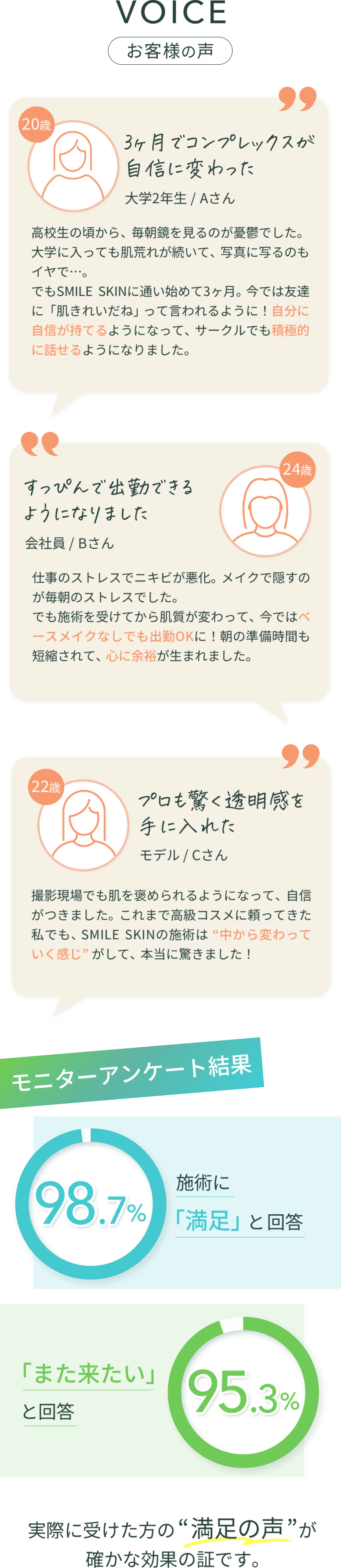 お客様の声｜モニターアンケートの結果、98.7%が施術に「満足」、95.3%が「また来たい」と回答